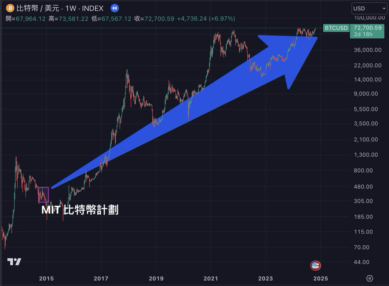 【2025加密货币新手指南】从零到精通全攻略，一文掌握7大关键要点！