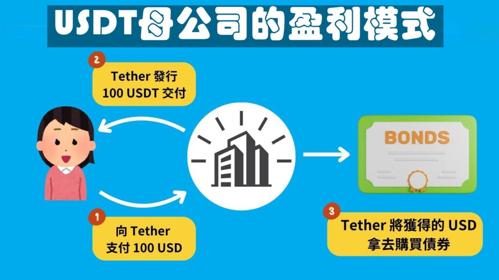 USDT母公司的盈利模式