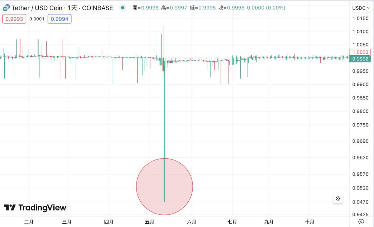 USDT市价短时间脱离1 美元范围