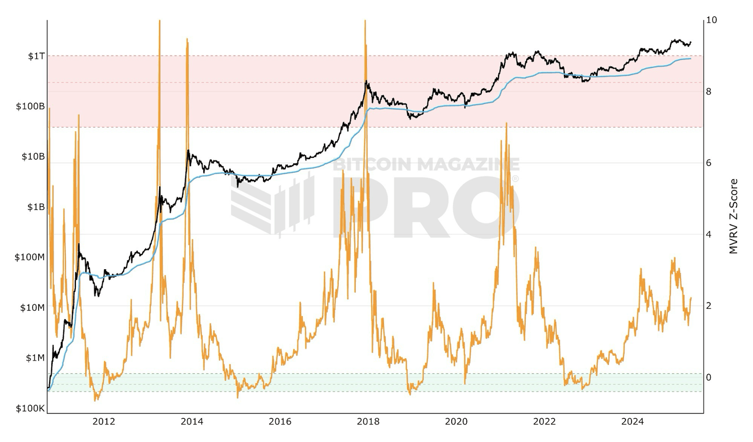 比特币定期定额抄底工具：神奇的MVRV 指标使用详解