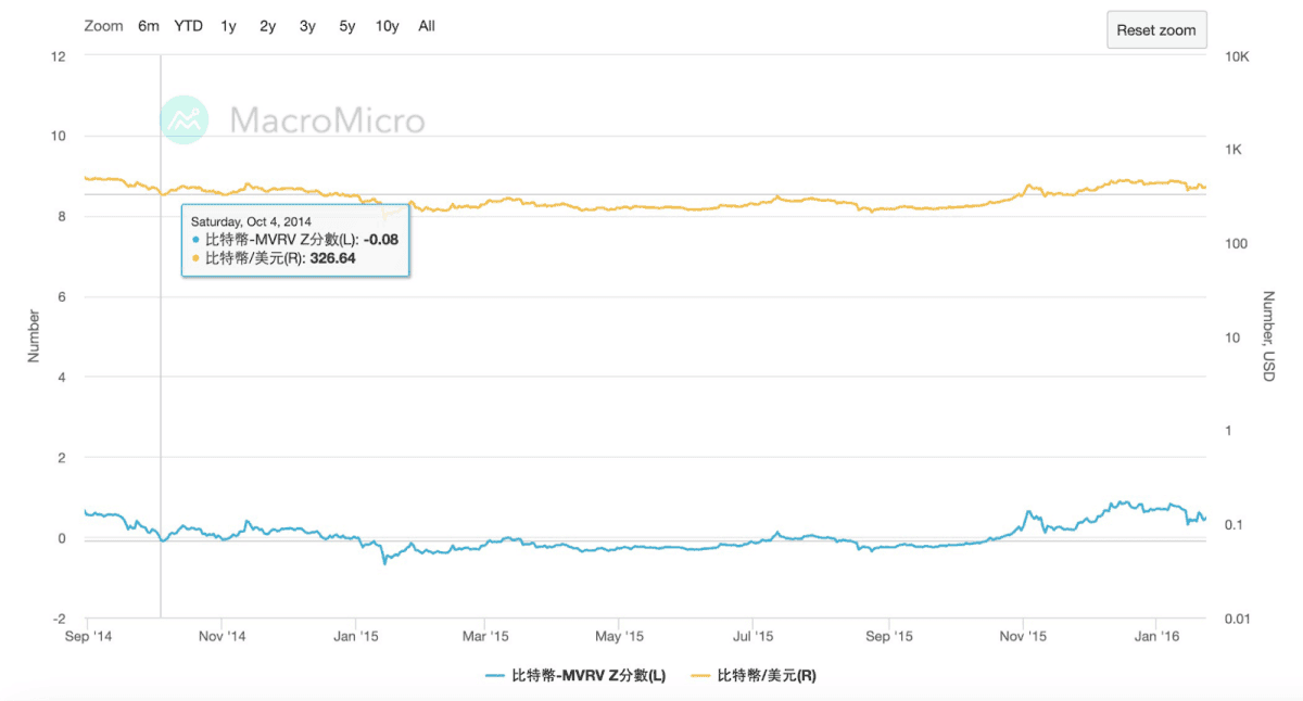 比特币定期定额抄底工具：神奇的MVRV 指标使用详解