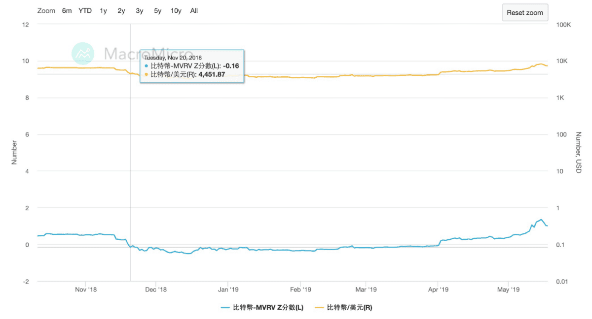 比特币定期定额抄底工具：神奇的MVRV 指标使用详解