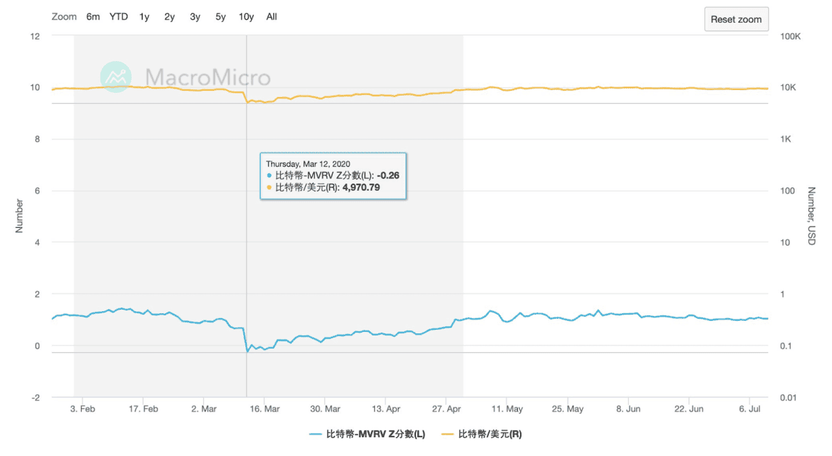 比特币定期定额抄底工具：神奇的MVRV 指标使用详解