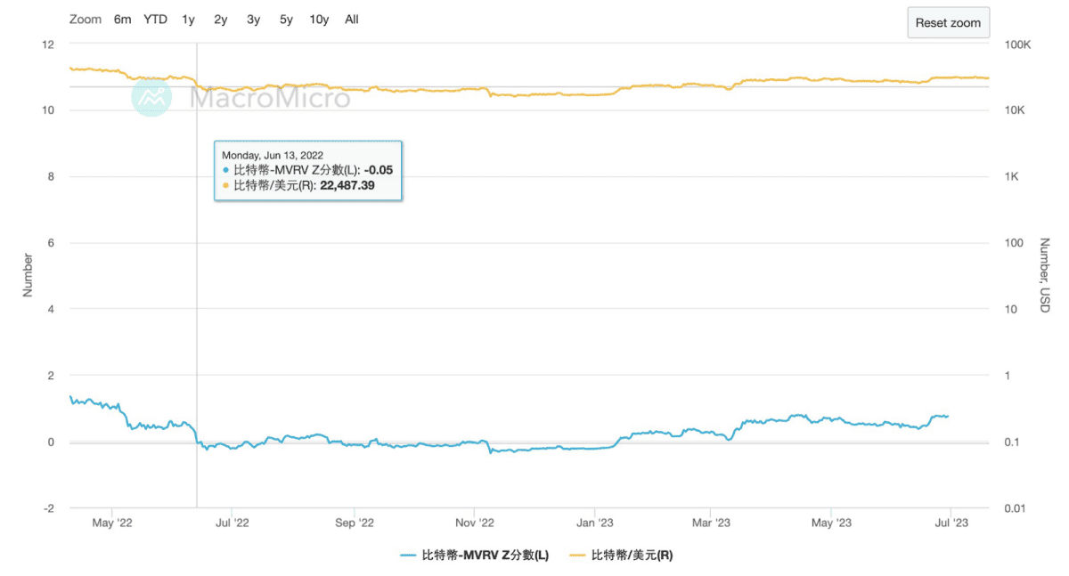 比特币定期定额抄底工具：神奇的MVRV 指标使用详解