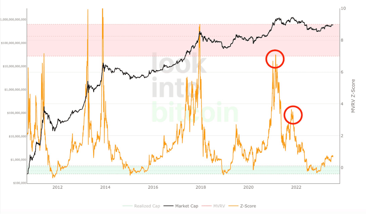 比特币定期定额抄底工具：神奇的MVRV 指标使用详解