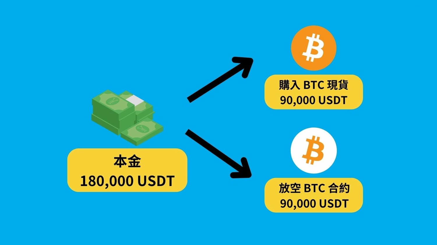 期现套利攻略：低风险年化10% – 50% 报酬｜原理、风险、操作说明