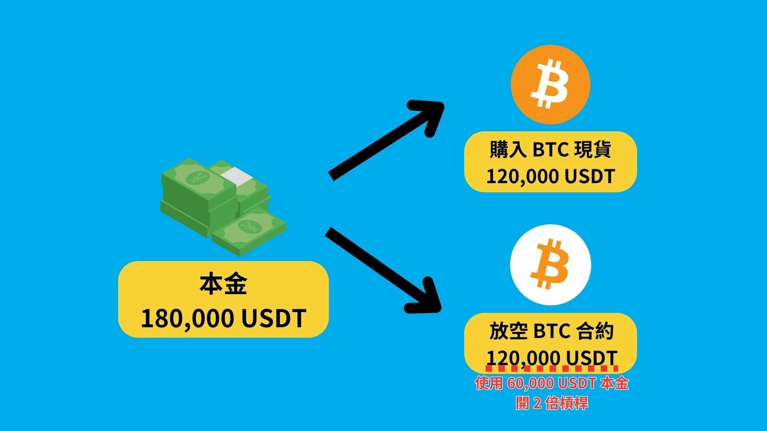 期现套利攻略：低风险年化10% – 50% 报酬｜原理、风险、操作说明