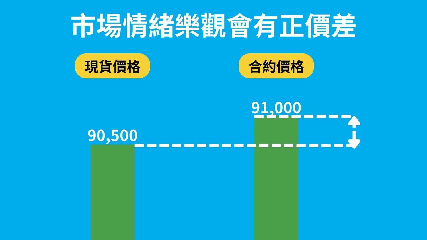 期现套利攻略：低风险年化10% – 50% 报酬｜原理、风险、操作说明