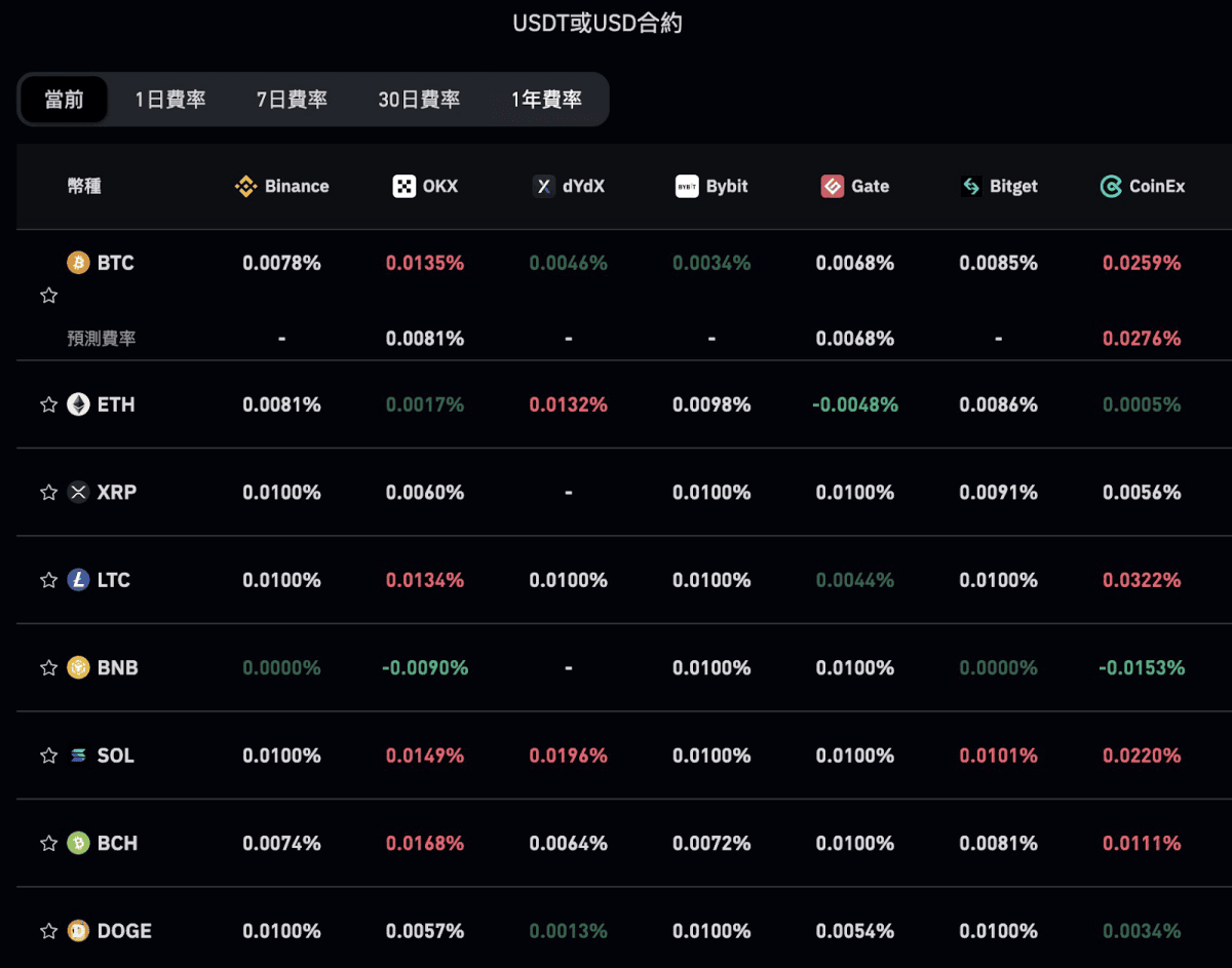 期现套利攻略：低风险年化10% – 50% 报酬｜原理、风险、操作说明