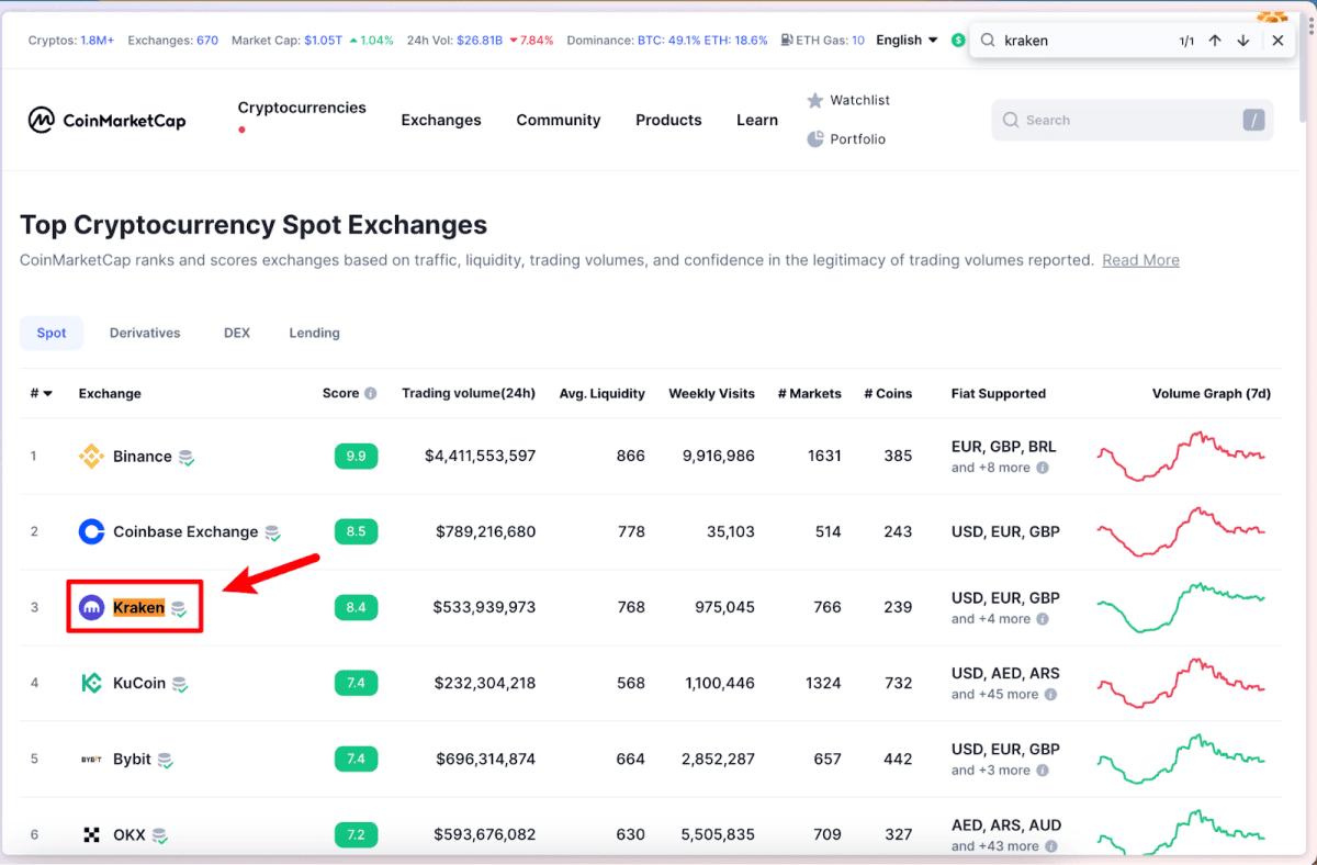 加密货币交易所交易量排序