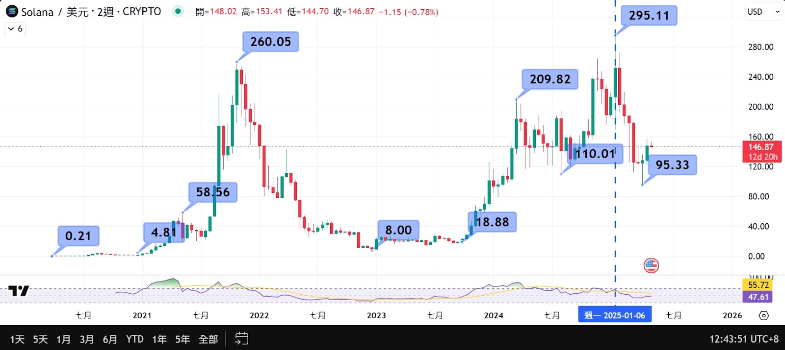 SOL 币是什么？ Solana 项目介绍、前景分析