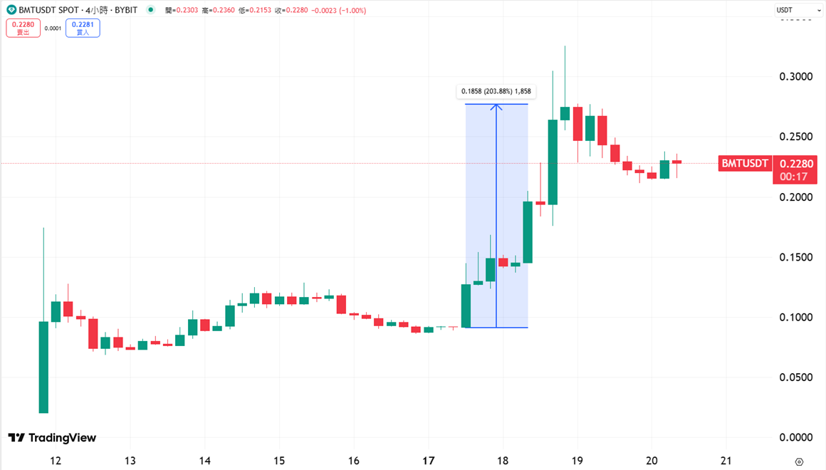 币安Alpha 是什么？币安Alpha point 积分攻略，抢先参与独家空投