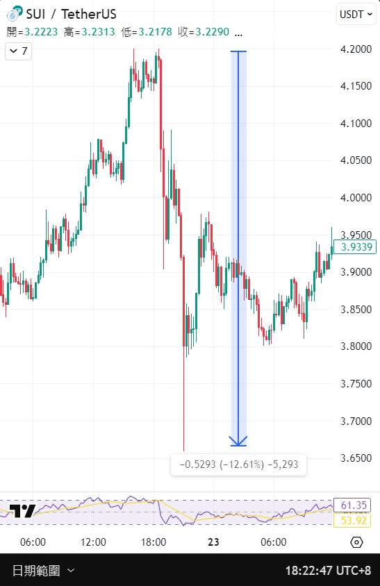 SUI是什么？一次看懂资本的MOVE语言新宠
