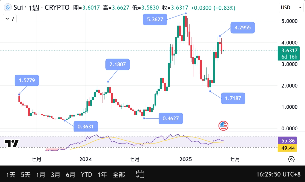 SUI是什么？一次看懂资本的MOVE语言新宠