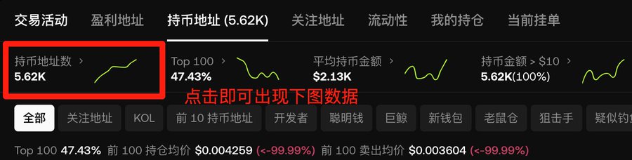 如何判断一个Meme币是否处在筹码分散阶段？