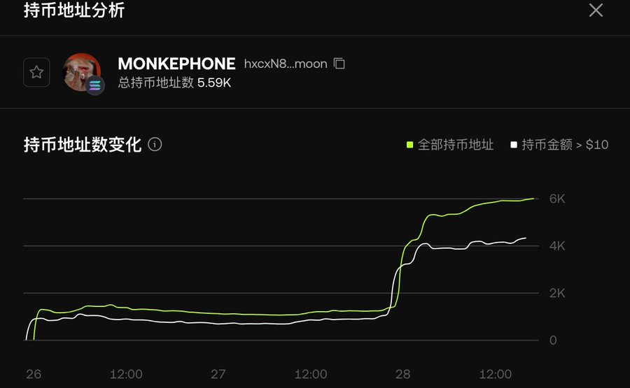 如何判断一个Meme币是否处在筹码分散阶段？